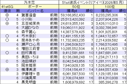 【速報】第51回乃木恋彼氏イベント、ベスト50位ランキング1位が意外すぎる | 【速報】第51回乃木恋彼氏イベント、ベスト50位ランキング1位が意外すぎる | アイドルまとめ速報 ドル速(画像24113831470297_2)