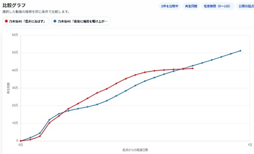 【悲報】是非に及ばずMV再生数、ガチで異変が起こるwwwwww | 【悲報】是非に及ばずMV再生数、ガチで異変が起こるwwwwww | アイドルまとめ速報 ドル速(画像30123512256975_2)