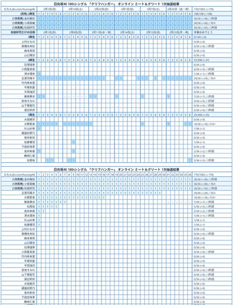 アイドルまとめ速報 ドル速(最新記事13)