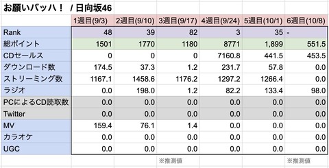 【朗報】日向坂46、永遠の課題と言われていた指標でも伸びを見せる！！ | 【朗報】日向坂46、永遠の課題と言われていた指標でも伸びを見せる！！ | 【朗報】日向坂46、永遠の課題と言われていた指標でも伸びを見せる！！ | 【朗報】日向坂46、永遠の課題と言われていた指標でも伸びを見せる！！ | アイドルまとめ速報 ドル速(画像04184830671383_4)