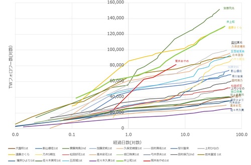 『フォロワー推移』を見れば川﨑桜の異常さがわかる件 | 『フォロワー推移』を見れば川﨑桜の異常さがわかる件 | アイドルまとめ速報 ドル速(画像10180842427150_2)