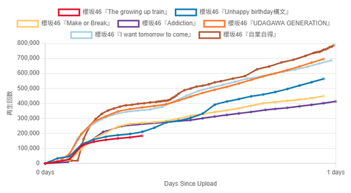 櫻坂46新曲、再生数が史上最低ペースか | 櫻坂46新曲、再生数が史上最低ペースか | アイドルまとめ速報 ドル速(画像12151102771829_2)