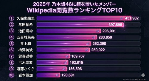 世間の認知度、4期←圧倒的、5期←そこそこ、6期←存在知られてない | 世間の認知度、4期←圧倒的、5期←そこそこ、6期←存在知られてない | アイドルまとめ速報 ドル速(画像19150853023166_2) 世間の認知度、4期←圧倒的、5期←そこそこ、6期←存在知られてない | 世間の認知度、4期←圧倒的、5期←そこそこ、6期←存在知られてない | アイドルまとめ速報 ドル速(画像19150853023166_2)