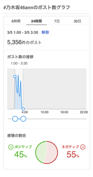 【悲報】井上和のANN、ポスト数が5356と過去最小に。久保時代でも6000以下は初 | 【悲報】井上和のANN、ポスト数が5356と過去最小に。久保時代でも6000以下は初 | アイドルまとめ速報 ドル速(画像06215224499266_2)