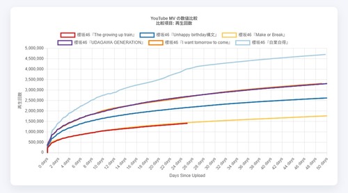 【速報】櫻坂46さん、最新の全MVで最低再生回数を記録 | 【速報】櫻坂46さん、最新の全MVで最低再生回数を記録 | アイドルまとめ速報 ドル速(画像10182919438523_2)