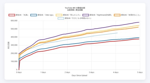 【速報】櫻坂46さん、最新の全MVで最低再生回数を記録 | 【速報】櫻坂46さん、最新の全MVで最低再生回数を記録 | 【速報】櫻坂46さん、最新の全MVで最低再生回数を記録 | アイドルまとめ速報 ドル速(画像10182919875334_3)