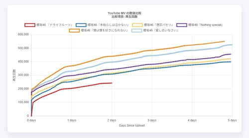 【速報】櫻坂46さん、最新の全MVで最低再生回数を記録 | 【速報】櫻坂46さん、最新の全MVで最低再生回数を記録 | 【速報】櫻坂46さん、最新の全MVで最低再生回数を記録 | 【速報】櫻坂46さん、最新の全MVで最低再生回数を記録 | アイドルまとめ速報 ドル速(画像10182920414935_4)
