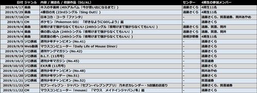一ノ瀬→しまむら、池田→センター、冨里→FOD、川﨑→写真集、井上和→？？？ | 一ノ瀬→しまむら、池田→センター、冨里→FOD、川﨑→写真集、井上和→？？？ | アイドルまとめ速報 ドル速(画像18234949966163_2)