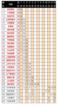 【悲報】日向坂の選抜、上村宮地山口渡辺は水準以下 | 【悲報】日向坂の選抜、上村宮地山口渡辺は水準以下 | アイドルまとめ速報 ドル速(画像07095508786716_2) 【悲報】日向坂の選抜、上村宮地山口渡辺は水準以下 | 【悲報】日向坂の選抜、上村宮地山口渡辺は水準以下 | アイドルまとめ速報 ドル速(画像07095508786716_2)