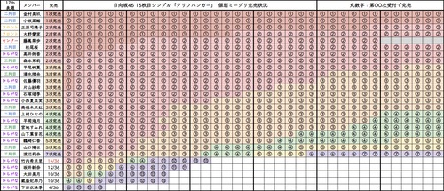日向坂46、『2次完売』でもまさかの選抜落ちか | 日向坂46、『2次完売』でもまさかの選抜落ちか | アイドルまとめ速報 ドル速(画像08152849408623_2)