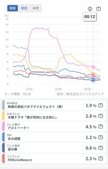 中西アルノ出演の『惡の華』の視聴率wwwwwwwwww | 中西アルノ出演の『惡の華』の視聴率wwwwwwwwww | アイドルまとめ速報 ドル速(画像17163258875759_2)