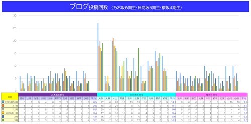 新人の『ブログ』『メッセ』の投稿回数一覧....もっともヤバいのはこの人だった | 新人の『ブログ』『メッセ』の投稿回数一覧....もっともヤバいのはこの人だった | アイドルまとめ速報 ドル速(画像18073303252163_2)