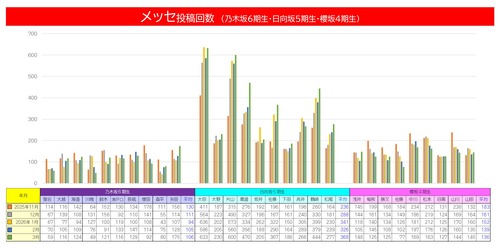 新人の『ブログ』『メッセ』の投稿回数一覧....もっともヤバいのはこの人だった | 新人の『ブログ』『メッセ』の投稿回数一覧....もっともヤバいのはこの人だった | 新人の『ブログ』『メッセ』の投稿回数一覧....もっともヤバいのはこの人だった | アイドルまとめ速報 ドル速(画像18073303691164_3)