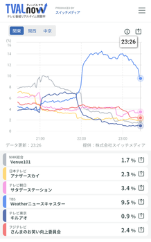 Venue101、乃木坂のおかげで視聴率がV字回復してしまう・・・！！！ | Venue101、乃木坂のおかげで視聴率がV字回復してしまう・・・！！！ | Venue101、乃木坂のおかげで視聴率がV字回復してしまう・・・！！！ | アイドルまとめ速報 ドル速(画像20075511080526_3)