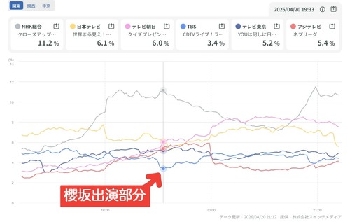 CDTV、櫻坂が出演した結果『視聴率』がガタ下がりしてしまう | CDTV、櫻坂が出演した結果『視聴率』がガタ下がりしてしまう | アイドルまとめ速報 ドル速(画像21175509762360_2)