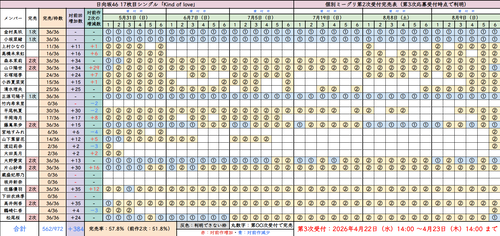 【朗報】日向坂5期生、乃木6とは違いミーグリが爆売れしてしまう | 【朗報】日向坂5期生、乃木6とは違いミーグリが爆売れしてしまう | 【朗報】日向坂5期生、乃木6とは違いミーグリが爆売れしてしまう | 【朗報】日向坂5期生、乃木6とは違いミーグリが爆売れしてしまう | アイドルまとめ速報 ドル速(画像23155510109126_4)