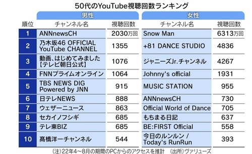乃木坂46公式YouTubeさん、ヤバすぎる記録を打ち立てていたwwwwwww | 乃木坂46公式YouTubeさん、ヤバすぎる記録を打ち立てていたwwwwwww | アイドルまとめ速報 ドル速(画像11143524801869_2)