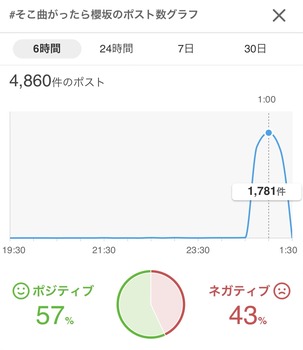 櫻坂の深夜番組、選抜発表したのに3坂道で最下位・・・ | 櫻坂の深夜番組、選抜発表したのに3坂道で最下位・・・ | 櫻坂の深夜番組、選抜発表したのに3坂道で最下位・・・ | アイドルまとめ速報 ドル速(画像19105526878691_3)