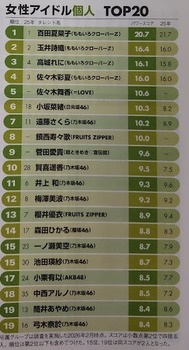 【悲報】乃木坂5期生、タレパランキングに乗らずに終わる | 【悲報】乃木坂5期生、タレパランキングに乗らずに終わる | アイドルまとめ速報 ドル速(画像05092845949820_2)