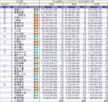 【悲報】井上和、もう丸1年間フロントメンバーから外されてしまう | 【悲報】井上和、もう丸1年間フロントメンバーから外されてしまう | アイドルまとめ速報 ドル速(画像10025850912533_2) 【悲報】井上和、もう丸1年間フロントメンバーから外されてしまう | 【悲報】井上和、もう丸1年間フロントメンバーから外されてしまう | アイドルまとめ速報 ドル速(画像10025850912533_2)