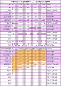【朗報】ミーグリ3次、エグい。6期生最多完売は大越21wwwwwwwwwwww | 【朗報】ミーグリ3次、エグい。6期生最多完売は大越21wwwwwwwwwwww | アイドルまとめ速報 ドル速(画像03063439204117_2)