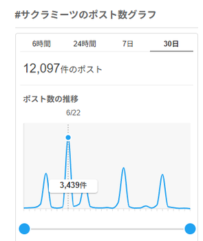【悲報】スタ誕six、リアタイ実況がガチで激減してしまうwwwwww | 【悲報】スタ誕six、リアタイ実況がガチで激減してしまうwwwwww | 【悲報】スタ誕six、リアタイ実況がガチで激減してしまうwwwwww | 【悲報】スタ誕six、リアタイ実況がガチで激減してしまうwwwwww | アイドルまとめ速報 ドル速(14181115118202_4)