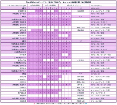 冨里奈央さん、43rdもアンダー残留濃厚になってしまう・・・ | 冨里奈央さん、43rdもアンダー残留濃厚になってしまう・・・ | アイドルまとめ速報 ドル速(30202621807657_2)